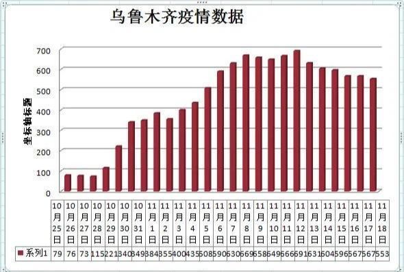 乌鲁木齐今天疫情咋样了?我翻了最新数据给大家说说 乌鲁木齐今天疫情咋样了?我翻了最新数据给大家说说
