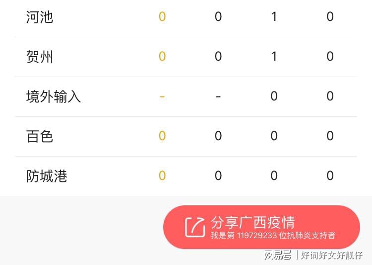 广西一天查出7例本土确诊,31省数据背后藏着什么信号? 广西一天查出7例本土确诊,31省数据背后藏着什么信号?
